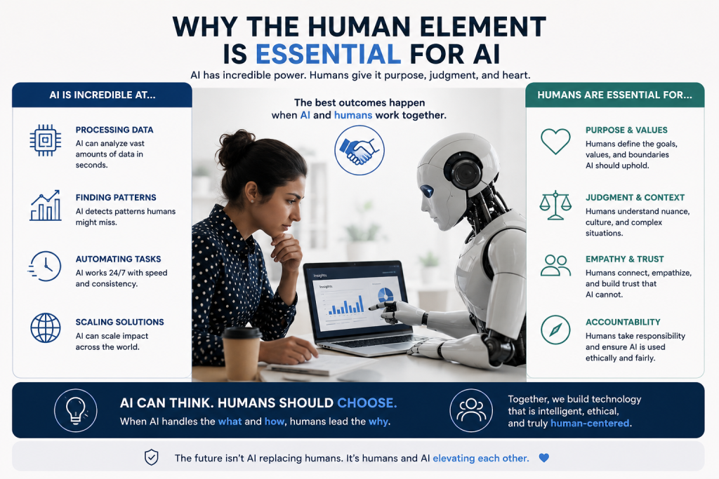 Infographic showing how AI helps SEO, a woman and a humanoid robot working together at a desk under the title ‘Why the Human Element Is Essential for AI.’ The design compares AI strengths like data processing and automation with human qualities such as empathy, judgment, accountability, and values, emphasizing collaboration between humans and artificial intelligence.