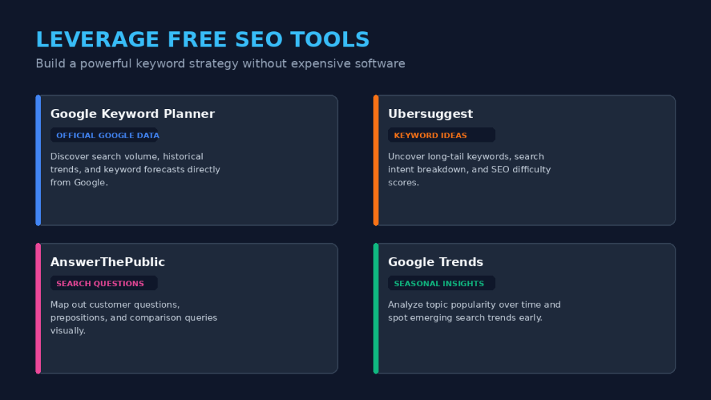 Overview of top free keyword research tools including Google Keyword Planner